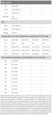 Treatment of bipolar depression: clinical practice vs. adherence to guidelines—data from a Bavarian drug surveillance project